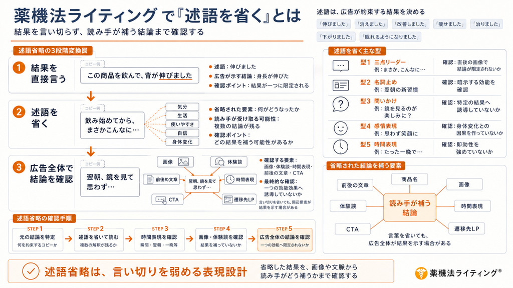 「薬機法ライティングで『述語を省く』とは」の解説図解。結果を直接言う表現から述語を省いて余韻を残す構造や、三点リーダー・名詞止め・問いかけなどの型、画像や体験談・CTAなどの周辺要素が結論を補ってしまう注意点が図解されています。