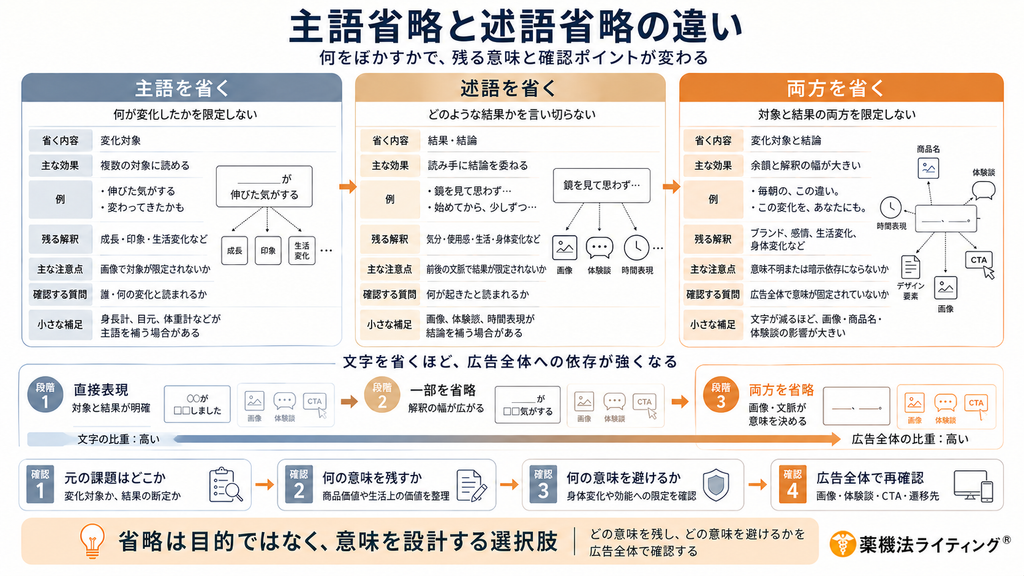 「主語省略と述語省略の違い」の比較図解。主語を省く(変化対象をぼかす)・述語を省く(結果を言い切らない)・両方を省く(余韻を残すが文脈依存が強まる)の各特徴・リスク・確認質問が整理され、文字を省くほど広告全体の比重が高まる構造が示されています。