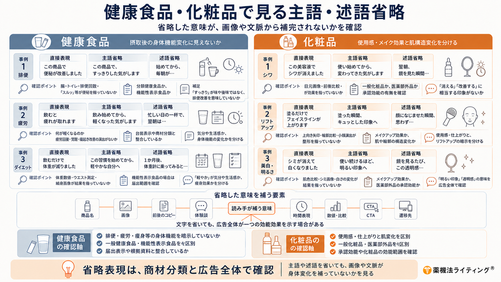 「健康食品・化粧品で見られる主語・述語省略」の事例比較図解。左側は「健康食品(排便、疲労、ダイエットの3事例)」、右側は「化粧品(シワ、リフトアップ、美白・明るさの3事例)」について、直接表現・主語省略・述語省略の比較と確認ポイントが表形式で整理されています。中央下部には「省略した意味を補う要素(商品名、画像、前後のコピー、体験談、時間表現、数値・比較、CTA、遷移先)」が示され、最下部には健康食品と化粧品それぞれの確認軸がまとめられています。