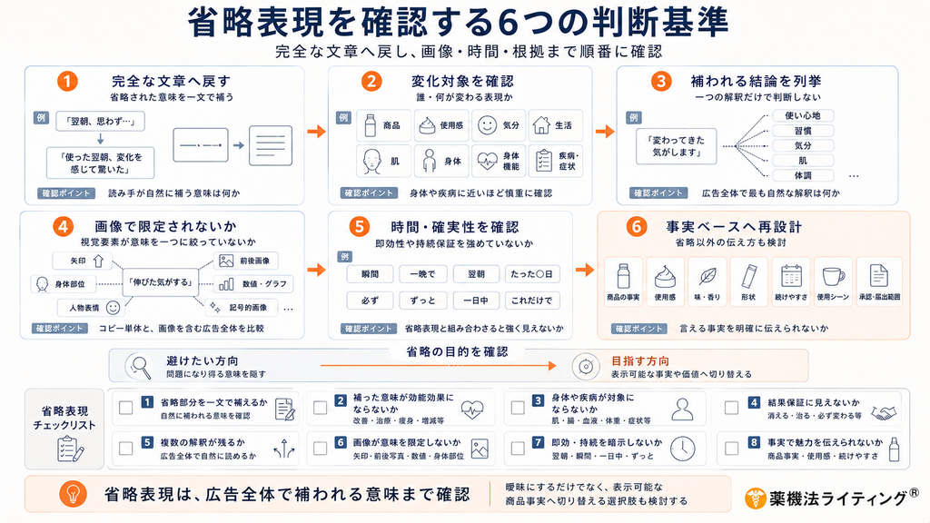 「『省略表現を確認する6つの判断基準』の解説図解。
1. 完全な文章へ戻す:省略コピーを補完し、読み手が自然に補う意味を確認する。
2. 変化対象を確認する:商品や身体部位など、誰や何が変化する表現かを見極める。
3. 補われる結論を列挙する:一つの解釈に絞らず、複数の読み取り方を整理する。
4. 画像で限定されないか確認する:矢印や身体部位などの視覚要素が意味を限定していないかチェックする。
5. 時間・確実性を確認する:『翌朝』や『必ず』などの表現が即効性や確実性を強調していないか検証する。
6. 事実ベースへ再設計する:省略に頼らず、商品事実や使用感など伝わる事実を具体的に伝える。
これら6つのステップと、下の『省略の目的を確認』フロー図により、広告全体で特定の効能効果が誤解なく伝わるかを検証する手法がまとめられています。」