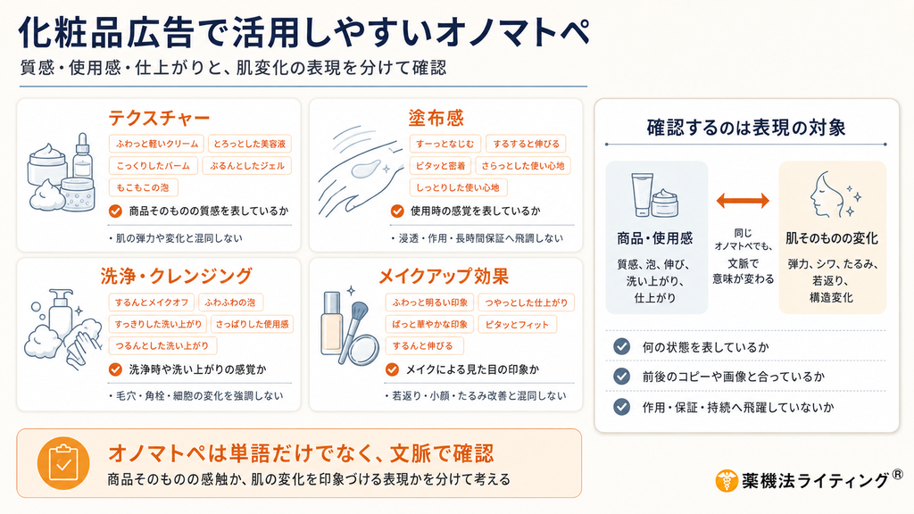 「化粧品広告で活用しやすいオノマトペ」の解説図。テクスチャー(ふわっと、とろっと、こっくり、ぷるん、もこもこ)、塗布感(すーっ、するする、ピタッ、さらっと、しっとり)、洗浄・クレンジング(するん、ふわふわ、すっきり、さっぱり、つるん)、メイクアップ効果(ふわっと、つっと、ぱっと、ピタッ、するん)の4分野に分けて、商品の質感や使用感と肌の変化(弾力、シワ、たるみ、若返り、構造変化)の表現を区別して確認するポイントを整理しています。