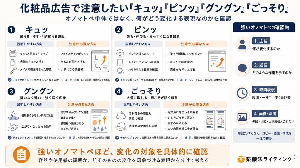 「化粧品広告で注意したい『キュッ』『ピンッ』『グングン』『ごっそり』」の解説図。それぞれのオノマトペについて説明しやすい方向と注意が必要な方向を例示し、強いオノマトペを確認するための4つの軸(1.主語:何が変化するのか、2.述語:どのような作用を示すのか、3.時間表現:瞬間・一日中・使うたび等、4.画像・演出:矢印・比較・人物表情との組合せ)を示しています。