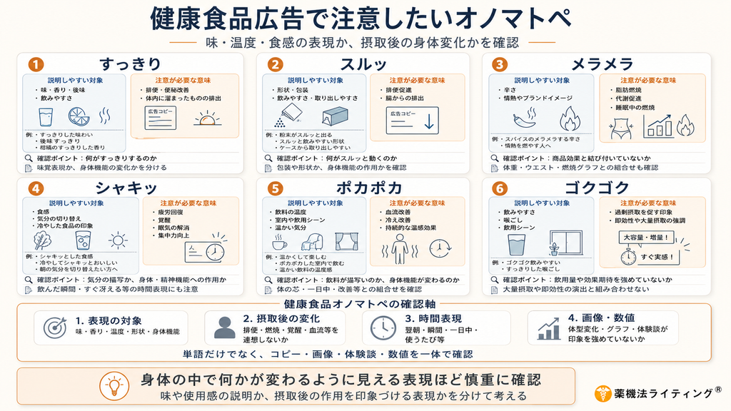 「健康食品広告で注意したいオノマトペ」の解説図。「すっきり」「スルッ」「メラメラ」「シャキッ」「ポカポカ」「ゴクゴク」の6つの表現について、説明しやすい対象(味・温度・食感・形状・飲みやすさ等)と注意が必要な意味(排便促進、脂肪燃焼、疲労回復、血流改善、即効性等)を対比させて確認軸を解説しています。