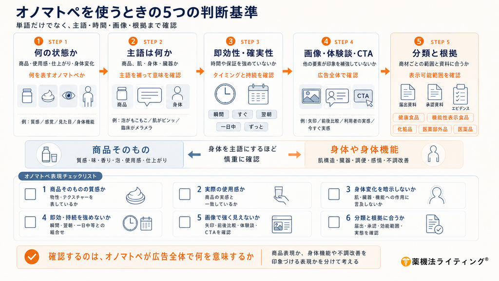 「オノマトペを使うときの5つの判断基準」の図解。STEP1:何の状態か、STEP2:主語は何か、STEP3:即効性・確実性、STEP4:画像・体験談・CTA、STEP5:分類と根拠という5つのステップと、商品そのもの(質感・味・香り・泡・使用感・仕上がり)から身体や身体機能(肌構造・臓器・調便・感情・不調改善)に向かうほど慎重な確認が必要であることを示すチェックリスト付きの図です。