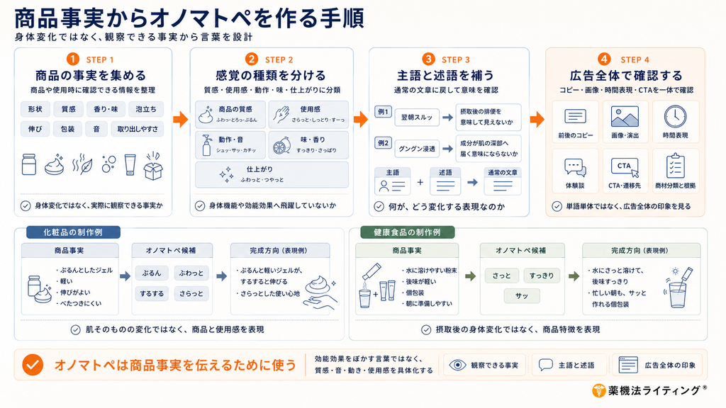 「商品事実からオノマトペを作る手順」の解説図。STEP1:商品の事実を集める、STEP2:感覚の種類を分ける、STEP3:主語と述語を補う、STEP4:広告全体で確認するという4ステップと、化粧品および健康食品の具体的な制作例を挙げ、オノマトペは商品事実(質感・音・動き・使用感)を具体化するために使うべきであることを示しています。