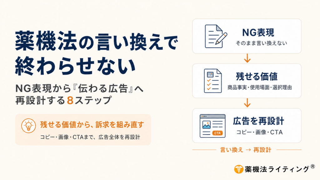 画像は「薬機法の言い換えで終わらせない｜NG表現から『伝わる広告』へ再設計する8ステップ」と題された解説図解です。 左側には、主要テーマとして「残せる価値から、訴求を組み直す（コピー・画像・CTAまで、広告全体を再設計）」というメッセージが記載されています。 右側には、以下の3ステップのプロセスが上から順に矢印で示されています： 1. 「NG表現」（アイコン：紙とペン） - 説明：「そのまま言い換えない」 2. 「残せる価値」（アイコン：チェックリスト付き書類） - 説明：「商品事実・使用場面・選択理由」 3. 「広告を再設計」（アイコン：WebページとCTAボタン） - 説明：「コピー・画像・CTA」 下部には「言い換え → 再設計」という比較軸と、「薬機法ライティング®」のロゴが配置されています。