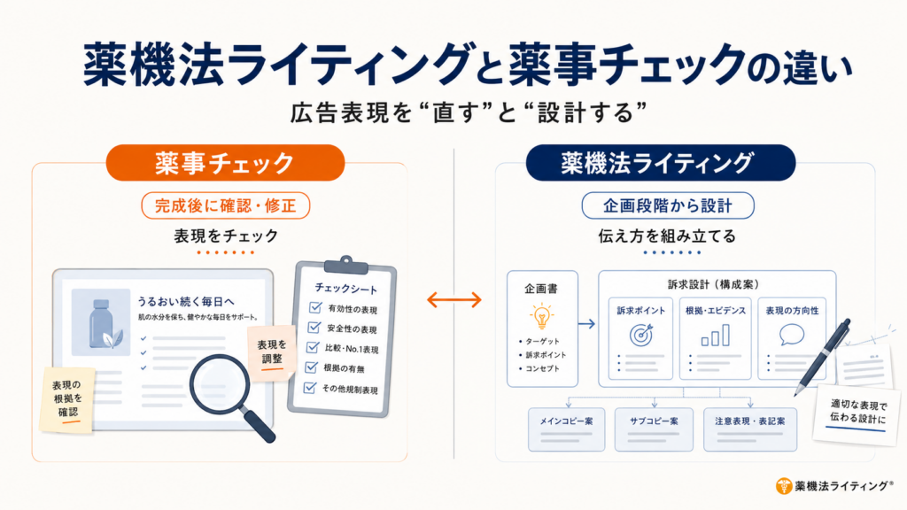 薬機法ライティングと薬事チェックの役割の違いを示す図解。「広告表現を『直す』と『設計する』の違い」をテーマに、2つのアプローチを左右に並べて比較している。 左側：薬事チェック（守りの工程） 完成後の広告表現に対し、事後的にチェック・修正を行うプロセス。イラストには、完成した広告素材を虫眼鏡で確認する様子と、チェックリスト（有効性、安全性、比較・No.1表現、根拠の有無、その他規制表現）が描かれている。 右側：薬機法ライティング（攻めの工程） 企画段階から表現を設計し、伝え方を組み立てるプロセス。イラストには、企画書（ターゲット・訴求ポイント・コンセプト）に基づき、構成案（訴求ポイント、根拠・エビデンス、表現の方向性）を作成し、メインコピー・サブコピー・注意表現までを設計する流れが描かれている。 全体メッセージ： 広告表現を「単に直す（事後修正）」のではなく、「適切に設計する（企画段階からの設計）」ことの重要性を視覚的に示している。