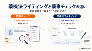 薬機法ライティングと薬事チェックの役割の違いを示す図解。「広告表現を『直す』と『設計する』の違い」をテーマに、2つのアプローチを左右に並べて比較している。 左側:薬事チェック(守りの工程) 完成後の広告表現に対し、事後的にチェック・修正を行うプロセス。イラストには、完成した広告素材を虫眼鏡で確認する様子と、チェックリスト(有効性、安全性、比較・No.1表現、根拠の有無、その他規制表現)が描かれている。 右側:薬機法ライティング(攻めの工程) 企画段階から表現を設計し、伝え方を組み立てるプロセス。イラストには、企画書(ターゲット・訴求ポイント・コンセプト)に基づき、構成案(訴求ポイント、根拠・エビデンス、表現の方向性)を作成し、メインコピー・サブコピー・注意表現までを設計する流れが描かれている。 全体メッセージ: 広告表現を「単に直す(事後修正)」のではなく、「適切に設計する(企画段階からの設計)」ことの重要性を視覚的に示している。