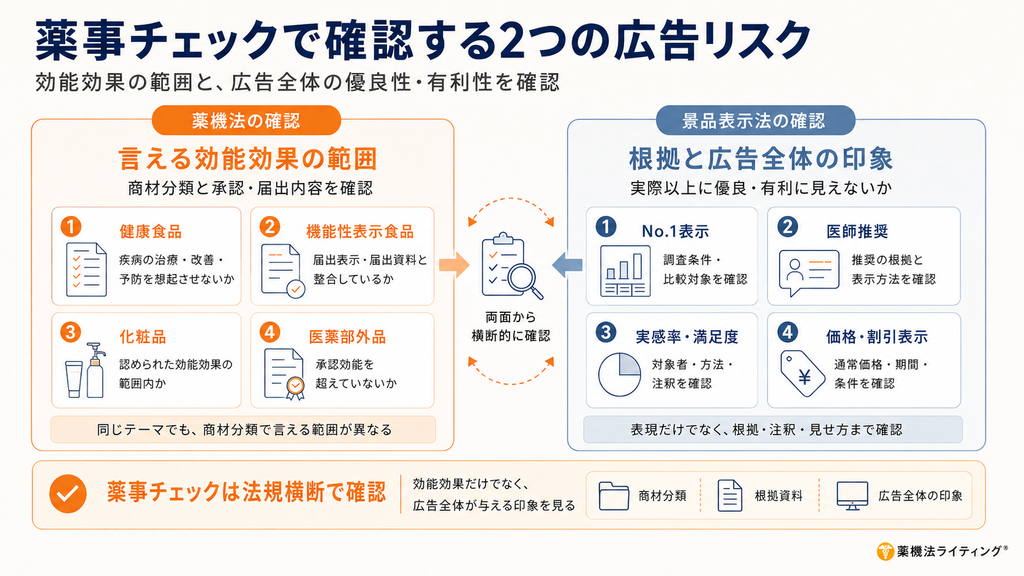 薬事チェックで確認する2つの広告リスク:効能効果の範囲と広告全体の優良性・有利性の確認。
左側の「薬機法の確認」では、健康食品(疾病の治療・改善・予防を想起させないか)、機能性表示食品(届出表示・届出資料と整合しているか)、化粧品(認められた効能効果の範囲内か)、医薬部外品(承認効能を超えていないか)の4項目について、同じテーマでも商材分類により言える範囲が異なることを確認します。
右側の「景品表示法の確認」では、根拠と広告全体の印象から、実際に優良・有利に見えないかを確認します。項目は「No.1表示(調査条件・比較対象を確認)」「医師推奨(推奨の根拠と表示方法を確認)」「実感率・満足度(対象者・方法・注釈を確認)」「価格・割引表示(通常価格・期間・条件を確認)」の4つです。
下部には、「薬事チェックは法規横断で確認(効能効果だけでなく、広告全体が与える印象を見る)」と記載され、商材分類、根拠資料、広告全体の印象の重要性が強調されています。