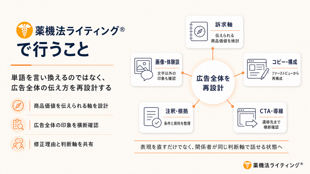 薬機法ライティングの工程を示す図解。
中央に「広告全体を再設計」という中心概念を配置し、そこから5つの要素が放射状に伸びる構成になっている。
訴求軸:伝えている商品価値を検討する。
コピー・構成:ファーストビューから再構成を行う。
CTA・導線:遷移先まで横断的に確認する。
注釈・根拠:条件と資料を整理する。
画像・体験談:文字以外の印象も確認する。
全体として、「単語を言い換えるのではなく、広告全体の伝え方を再設計する」ことを示しており、下部には「表現を直すだけでなく、関係者が同じ判断軸で話せる状態へ」というメッセージが記載されている。左上には「薬機法ライティング®で行うこと」というタイトルと、商品価値、印象、判断軸に関する要点が列挙されている。