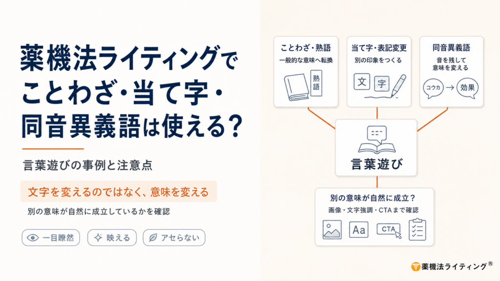 図表タイトル：薬機法ライティングでことわざ・当て字・同音異義語は使える？言葉遊びの事例と注意点 ・概要：「文字を変えるのではなく、意味を変える」をテーマに、ことわざ・熟語（一般的な意味へ転換）、当て字・表記変更（別の印象をつくる）、同音異義語（音を残して意味を変える）の3つのアプローチを解説。 ・ポイント：画像・文字強調・CTAまで確認し、別の意味が自然に成立しているかを検証することの重要性を示しています。