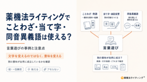 図表タイトル:薬機法ライティングでことわざ・当て字・同音異義語は使える?言葉遊びの事例と注意点 ・概要:「文字を変えるのではなく、意味を変える」をテーマに、ことわざ・熟語(一般的な意味へ転換)、当て字・表記変更(別の印象をつくる)、同音異義語(音を残して意味を変える)の3つのアプローチを解説。 ・ポイント:画像・文字強調・CTAまで確認し、別の意味が自然に成立しているかを検証することの重要性を示しています。