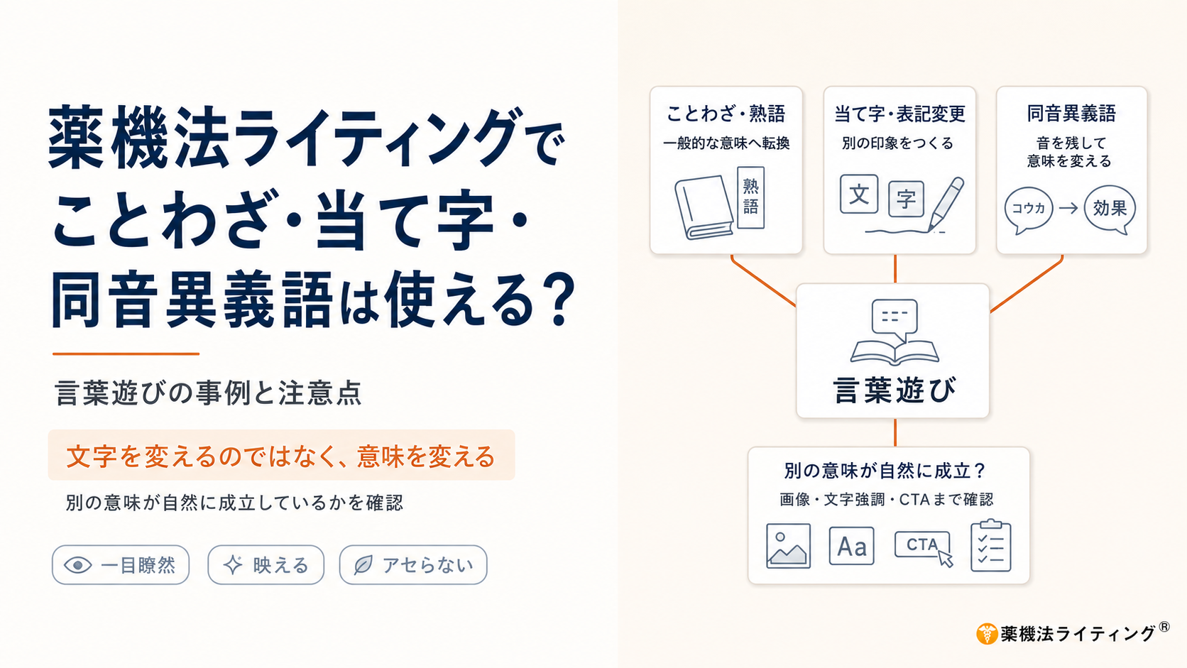 図表タイトル:薬機法ライティングでことわざ・当て字・同音異義語は使える?言葉遊びの事例と注意点 ・概要:「文字を変えるのではなく、意味を変える」をテーマに、ことわざ・熟語(一般的な意味へ転換)、当て字・表記変更(別の印象をつくる)、同音異義語(音を残して意味を変える)の3つのアプローチを解説。 ・ポイント:画像・文字強調・CTAまで確認し、別の意味が自然に成立しているかを検証することの重要性を示しています。