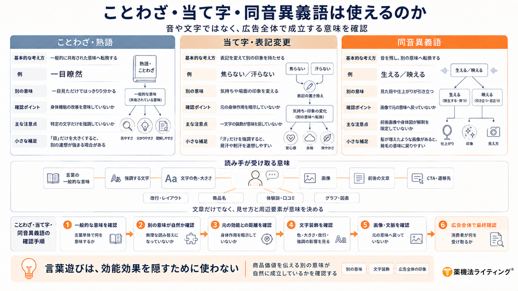 図表タイトル:ことわざ・当て字・同音異義語は使えるのか(音や文字ではなく、広告全体で成立する意味を確認)
・概要:ことわざ・熟語、当て字・表記変更、同音異義語のそれぞれの考え方・例・確認ポイント・注意点を比較解説。
・ポイント:読み手が受け取る意味は、文字装飾、画像、前後の文章、CTA・遷移先など周辺要素全体で決まるため、効能効果を隠すためではなく自然な別義を伝えるために言葉遊びを使うべきであると説明しています。