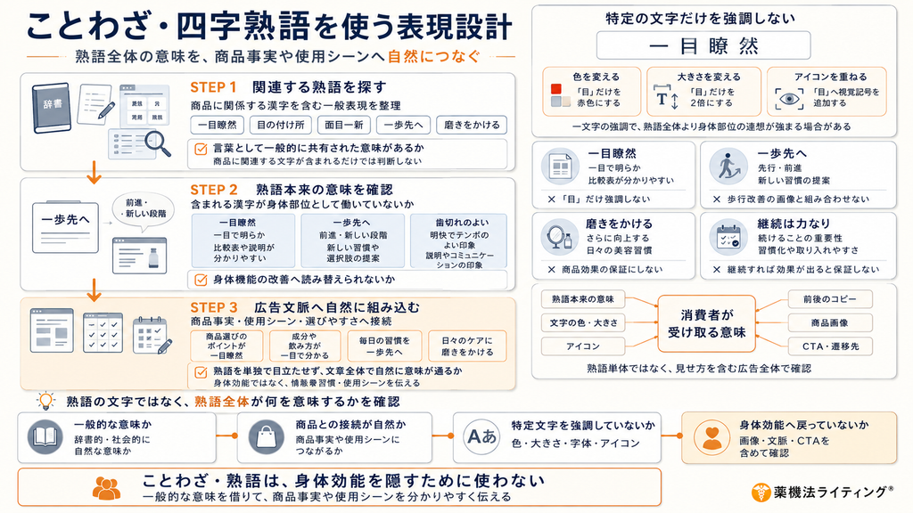 図表タイトル:ことわざ・四字熟語を使う表現設計(熟語全体の意味を、商品事実や使用シーンへ自然につなぐ)
・概要:STEP 1(関連する熟語を探す)、STEP 2(熟語本来の意味を確認)、STEP 3(広告文脈へ自然に組み込む)の3ステップで表現設計の流れを図解。
・ポイント:特定の文字(「目」など)だけを色やサイズ変更で強調しないことや、見せ方を含む広告全体で消費者が受け取る意味を確認する重要性を強調しています。