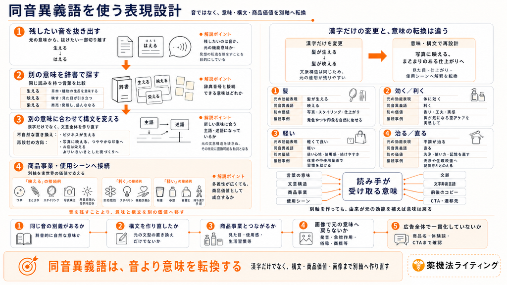 図表タイトル:同音異義語を使う表現設計(音ではなく、意味・構文・商品価値を別軸へ転換)
・概要:①残したい音を抜き出す、②別の意味を辞書で探す、③構文を変える、④商品事業・使用シーンへ接続する、という4つの手順を提示。
・ポイント:漢字の置き換えだけでなく、文脈や構文・商品価値ごと再設計し、画像や周辺要素で元の効能へ戻らないように設計する考え方を示しています。