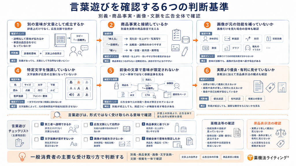 図表タイトル:言葉遊びを確認する6つの判断基準(別義・商品事実・画像・文脈を広告全体で確認)
・概要:1.別の意味が文章として成立するか、2.商品事実と接続しているか、3.画像が元の効能を補っていないか、4.特定文字を強調していないか、5.前後の文章で意味が限定されないか、6.実際より著しく優良・有利に見せていないか、の6基準を提示。
・ポイント:形式的な言葉の置き換えではなく、一般消費者が広告全体から最も自然に受け取る主要な意味で適切性を判断することを求めています。