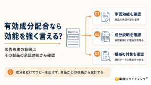 医薬部外品広告で、有効成分名だけを根拠に効能表現を強めてよいかを解説する図。『有効成分配合なら効能を強く言える?』という問いに対し、広告表現の基準はその製品ごとの承認効能であることを示している。確認項目として、①商品ごとの承認効能を確認する、②成分説明が承認範囲と整合しているか確認する、③原料データや成分研究と最終製品の根拠を区別する、の3点を整理。成分名や原料研究だけから『シミを消す』『髪が生える』など承認範囲を超えるコピーへ広げず、商品ごとの承認内容と根拠資料を起点に広告を設計する重要性を示した図。