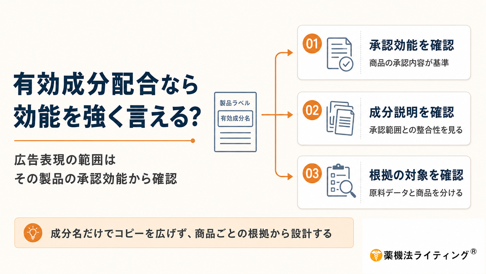 医薬部外品広告で、有効成分名だけを根拠に効能表現を強めてよいかを解説する図。『有効成分配合なら効能を強く言える?』という問いに対し、広告表現の基準はその製品ごとの承認効能であることを示している。確認項目として、①商品ごとの承認効能を確認する、②成分説明が承認範囲と整合しているか確認する、③原料データや成分研究と最終製品の根拠を区別する、の3点を整理。成分名や原料研究だけから『シミを消す』『髪が生える』など承認範囲を超えるコピーへ広げず、商品ごとの承認内容と根拠資料を起点に広告を設計する重要性を示した図。