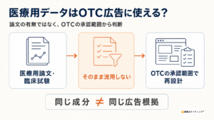 医療用医薬品の論文や臨床試験データをOTC医薬品広告に使えるかを整理した図解。医療用のデータが存在してもそのまま広告根拠として流用せず、OTC医薬品の承認範囲に照らして再設計する必要があると示している。左から「医療用論文・臨床試験」→「そのまま流用しない」→「OTCの承認範囲で再設計」の流れを矢印で示し、最下部に「同じ成分≠同じ広告根拠」と強調している。