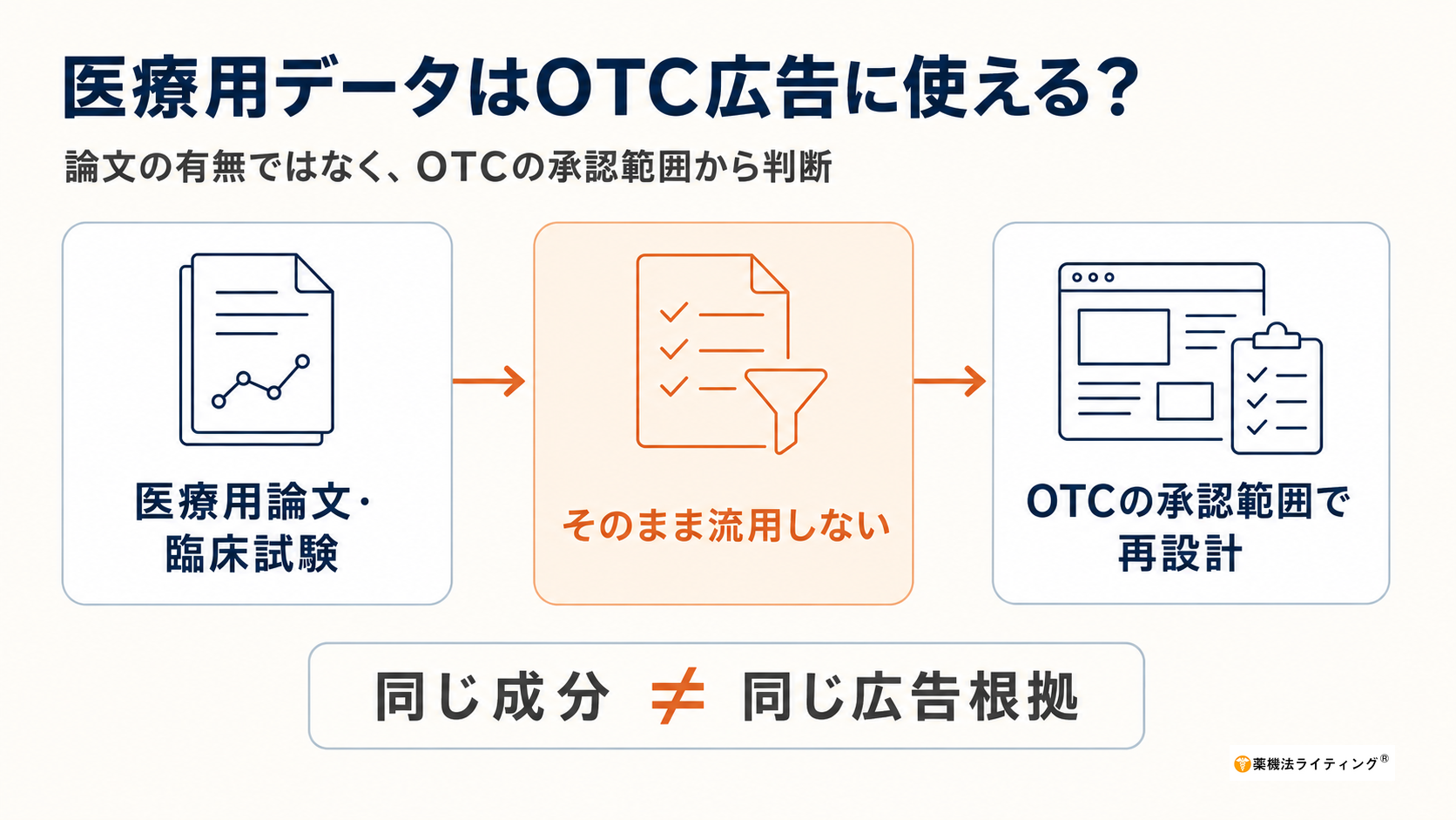 医療用医薬品の論文や臨床試験データをOTC医薬品広告に使えるかを整理した図解。医療用のデータが存在してもそのまま広告根拠として流用せず、OTC医薬品の承認範囲に照らして再設計する必要があると示している。左から「医療用論文・臨床試験」→「そのまま流用しない」→「OTCの承認範囲で再設計」の流れを矢印で示し、最下部に「同じ成分≠同じ広告根拠」と強調している。