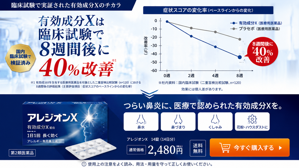 医療用医薬品を対象とした臨床試験データを、OTC医薬品の効果訴求に利用した広告表現のNG事例。有効成分Xについて「臨床試験で8週間後に40%改善」と大きく表示し、プラセボとの症状スコア比較グラフや「国内臨床試験で検証済み」との表示で効果を強調している。下部には架空の第2類医薬品「アレジオンX」のパッケージを配置し、「医療で認められた有効成分X」として鼻水・鼻づまり・くしゃみなどへの効果を訴求。医療用医薬品で得られた臨床試験結果を、そのままOTC医薬品の効果根拠であるかのように示す不適切な広告例である。