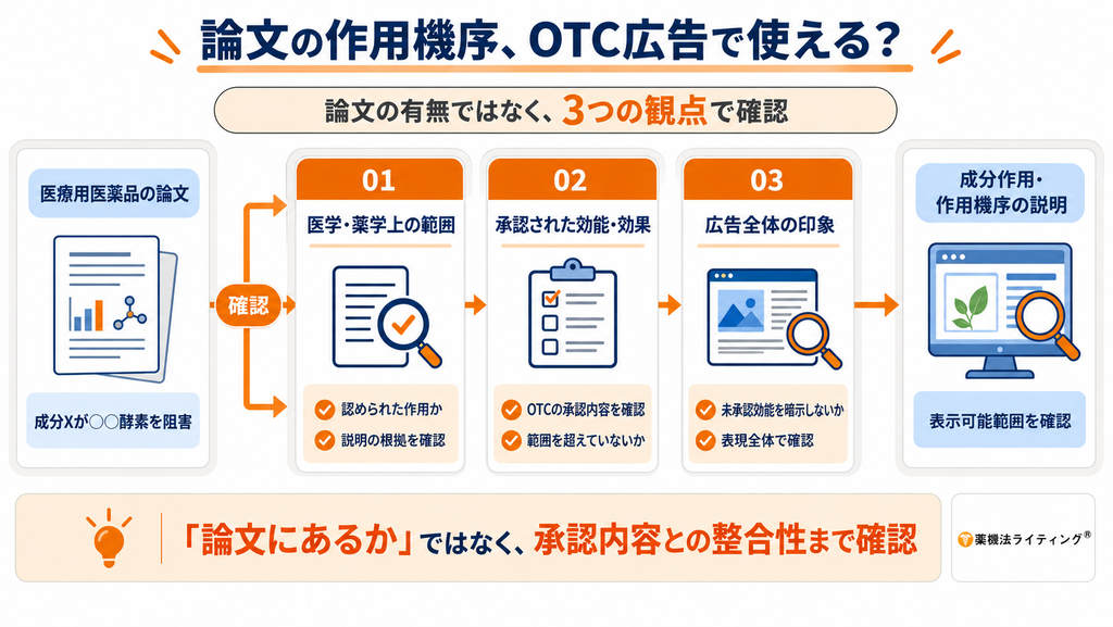 医療用医薬品の論文に記載された作用機序を、OTC医薬品の広告で使えるか判断する際の確認ポイントを示す図解。「論文があるか」だけではなく、①医学・薬学上認められた作用か、②OTCで承認された効能・効果の範囲内か、③広告全体で未承認効能を暗示していないか、の3点で確認する流れを整理している。左側に「成分Xが○○酵素を阻害」とする医療用医薬品の論文、右側に成分作用・作用機序の広告表現を配置。最下部に、論文への記載の有無ではなく、OTCの承認内容との整合性まで確認する必要があるとまとめている。