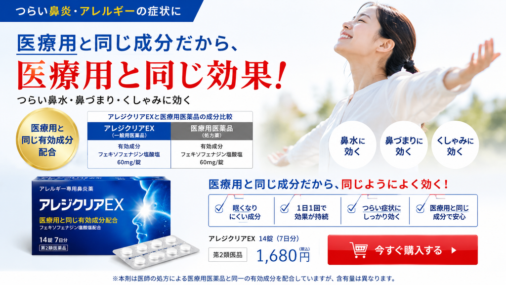 OTC医薬品で、医療用医薬品と同じ有効成分を配合していることを理由に「医療用と同じ効果」と訴求した広告表現のNG事例。大きく「医療用と同じ成分だから、医療用と同じ効果!」と表示し、一般用医薬品と医療用医薬品の有効成分名を比較して同一性を強調している。右側には快適そうな女性を配置し、「鼻水に効く」「鼻づまりに効く」「くしゃみに効く」「同じようによく効く」と訴求。下部に架空の第2類医薬品「アレジクリアEX」のパッケージと購入ボタンを掲載している。注記では医療用医薬品と有効成分は同一でも含有量が異なると示されており、成分の一致だけを根拠に効果まで同等とする不適切な広告例である。