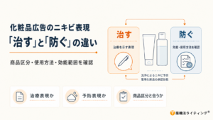 化粧品広告で「ニキビを治す」と「ニキビを防ぐ」の違いを解説する薬機法チェック図。一般化粧品の洗顔料によるニキビ予防、薬用化粧品・医薬部外品の承認効能、治療表現と予防表現の広告上の注意点を整理。