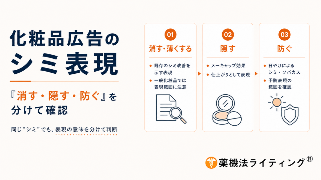 化粧品広告のシミ表現について「消す・隠す・防ぐ」の違いを整理した薬機法解説画像。一般化粧品で既にあるシミを消す・薄くする・改善するといった表現は、化粧品の効能効果の範囲を超えるため注意が必要です。一方、ファンデーションやコンシーラーなどではメーキャップ効果としてシミを隠す・カバーする表現が可能で、日やけ止め等では当該製品に該当する場合「日やけによるシミ・ソバカスを防ぐ」と予防表現ができます。化粧品広告、シミが消える、シミを薄くする、シミ改善、シミを隠す、シミをカバー、シミ予防、日やけによるシミ・ソバカスを防ぐ、メーキャップ効果、ファンデーション、コンシーラー、日焼け止め、薬機法、化粧品56項目、効能効果、広告表現、NG表現、景品表示法、化粧品LP、広告チェックの違いを示した図解。