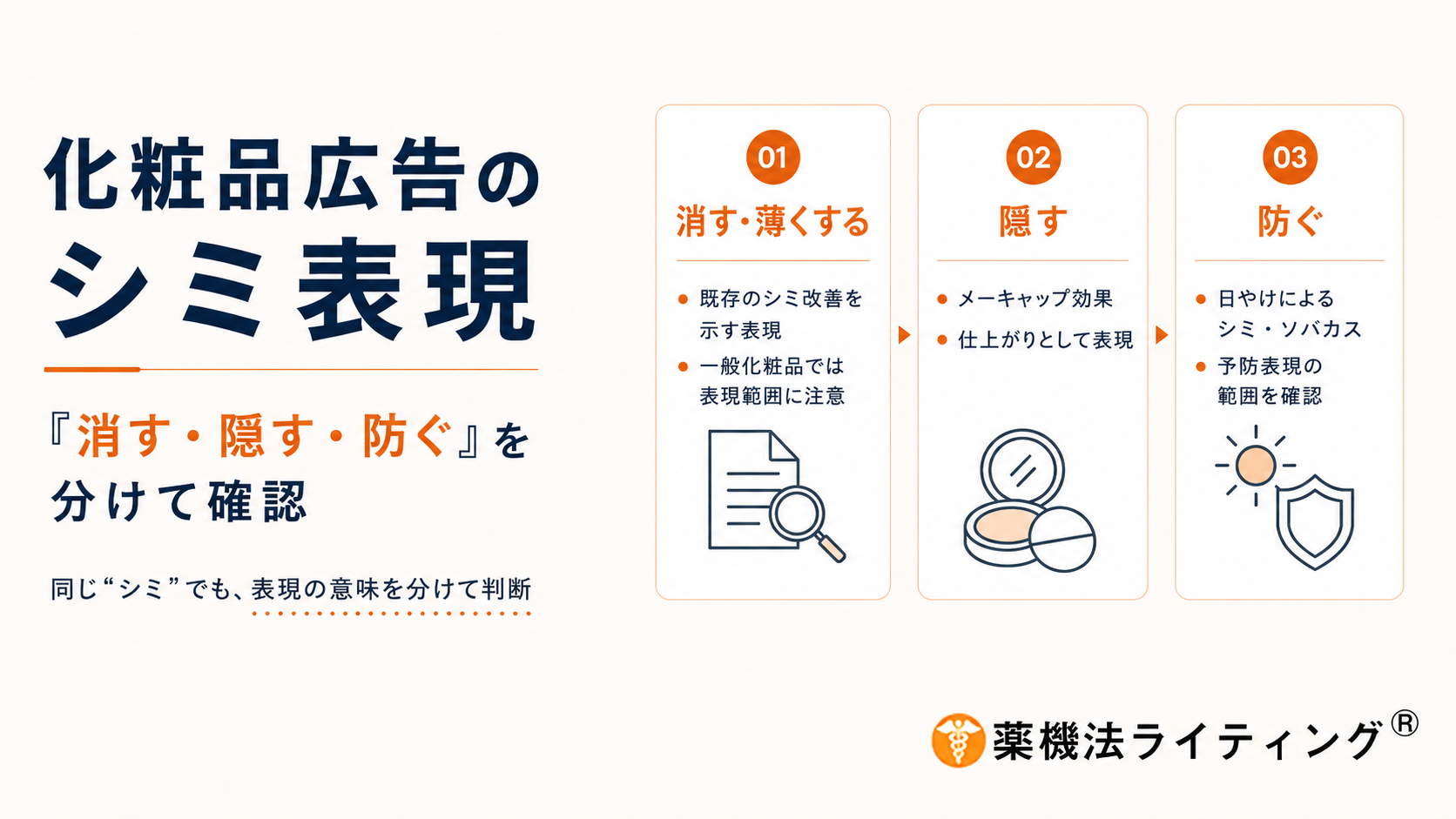 化粧品広告のシミ表現について「消す・隠す・防ぐ」の違いを整理した薬機法解説画像。一般化粧品で既にあるシミを消す・薄くする・改善するといった表現は、化粧品の効能効果の範囲を超えるため注意が必要です。一方、ファンデーションやコンシーラーなどではメーキャップ効果としてシミを隠す・カバーする表現が可能で、日やけ止め等では当該製品に該当する場合「日やけによるシミ・ソバカスを防ぐ」と予防表現ができます。化粧品広告、シミが消える、シミを薄くする、シミ改善、シミを隠す、シミをカバー、シミ予防、日やけによるシミ・ソバカスを防ぐ、メーキャップ効果、ファンデーション、コンシーラー、日焼け止め、薬機法、化粧品56項目、効能効果、広告表現、NG表現、景品表示法、化粧品LP、広告チェックの違いを示した図解。