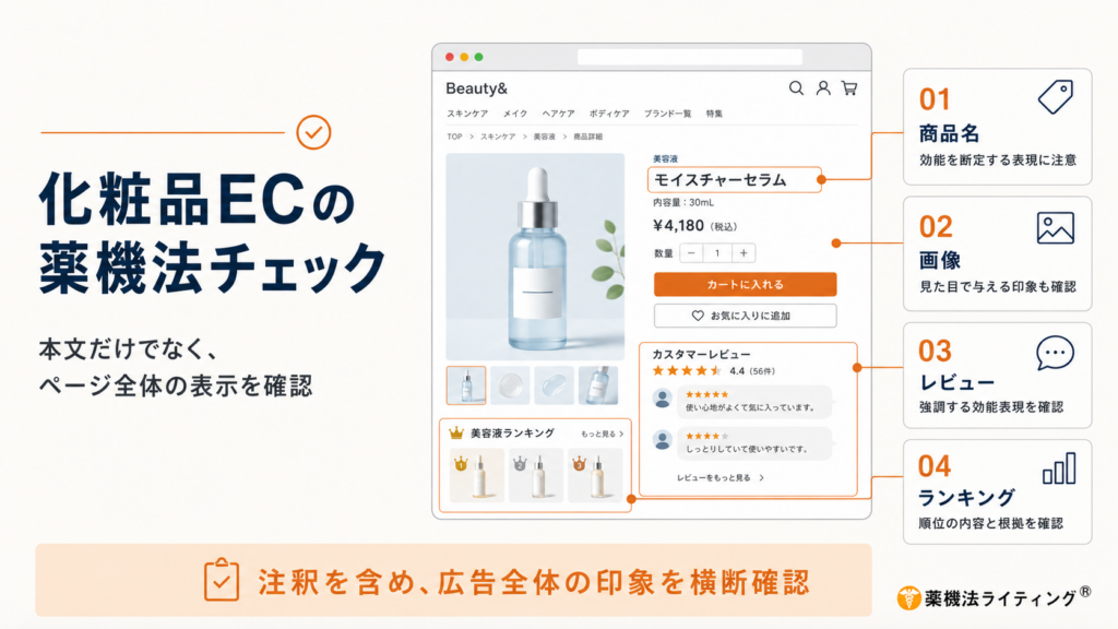 化粧品ECページの薬機法チェックポイントを解説する図。一般化粧品のEC商品ページを例に、商品名、商品画像、カスタマーレビュー、ランキング表示の4項目を確認し、本文だけでなく注釈や広告全体の印象から薬機法・景品表示法上の広告表現をチェックする方法を示したイメージ。