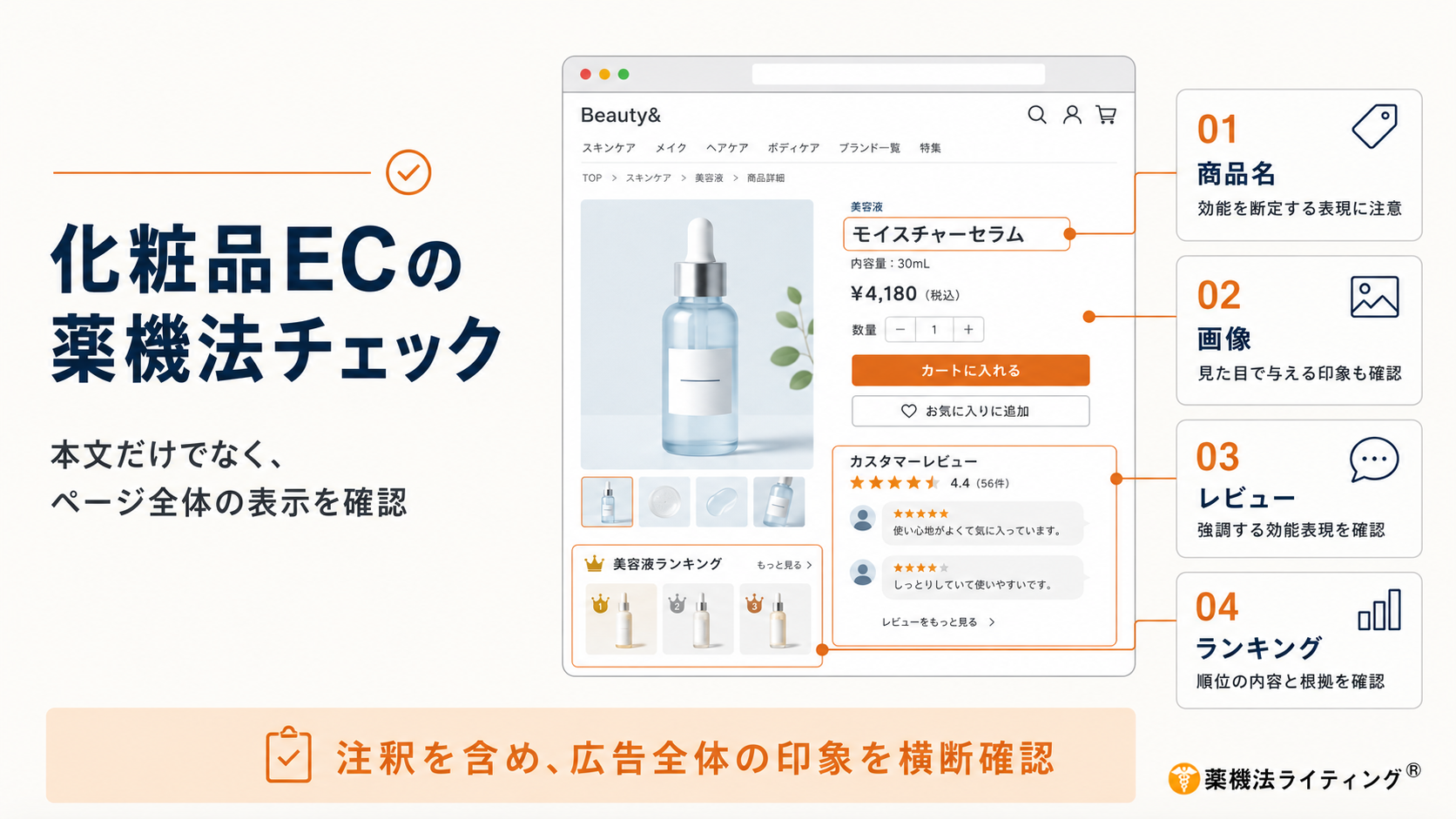 化粧品ECページの薬機法チェックポイントを解説する図。一般化粧品のEC商品ページを例に、商品名、商品画像、カスタマーレビュー、ランキング表示の4項目を確認し、本文だけでなく注釈や広告全体の印象から薬機法・景品表示法上の広告表現をチェックする方法を示したイメージ。