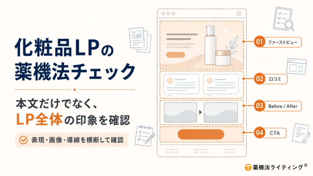化粧品LPの薬機法チェック項目を解説した図。ランディングページのファーストビュー、口コミ・体験談、Before/After（ビフォーアフター）画像、CTAの広告表現を確認し、一般化粧品の効能範囲や広告全体の印象から薬機法違反・NG表現をチェックするポイント。