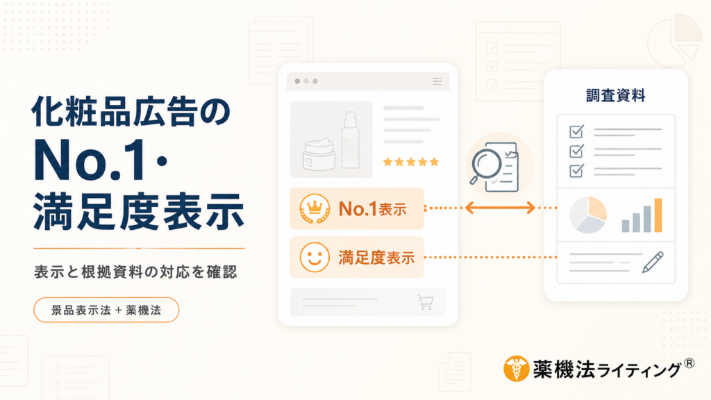 化粧品広告のNo.1表示・満足度表示と根拠資料の確認方法を示した図解。ECサイトやLPの「No.1表示」「満足度表示」と、調査対象者、比較商品、質問項目、集計方法などの調査資料を対応させ、景品表示法上の優良誤認を防ぐために根拠との整合性を確認する必要があることを示している。