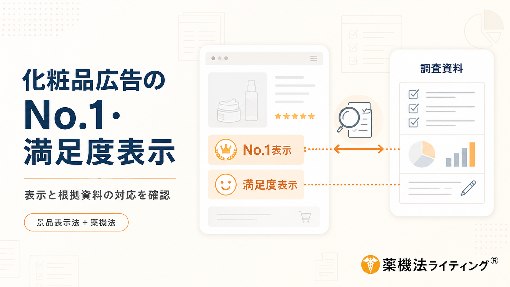 化粧品広告のNo.1表示・満足度表示と根拠資料の確認方法を示した図解。ECサイトやLPの「No.1表示」「満足度表示」と、調査対象者、比較商品、質問項目、集計方法などの調査資料を対応させ、景品表示法上の優良誤認を防ぐために根拠との整合性を確認する必要があることを示している。