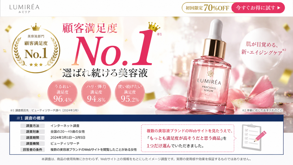 美容液広告で「顧客満足度No.1」と表示しながら、実際は商品使用者ではなく複数ブランドのWebサイト閲覧者に「満足度が高そうな商品」を選ばせたイメージ調査の概要を示したNG事例の図解。