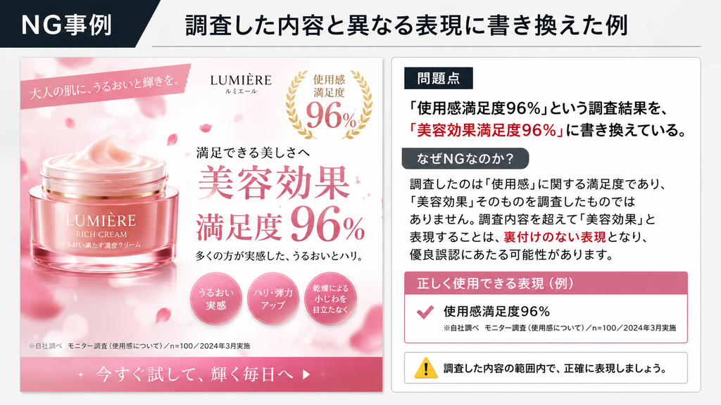 保湿クリーム広告で、実際は「使用感満足度96％」の調査結果しかないのに、「美容効果満足度96％」と表示しているNG事例を示した図解。右側で、調査したのは使用感に関する満足度であり、美容効果そのものを調査したものではないため、裏付けのない表現として優良誤認にあたるおそれがあると解説している。