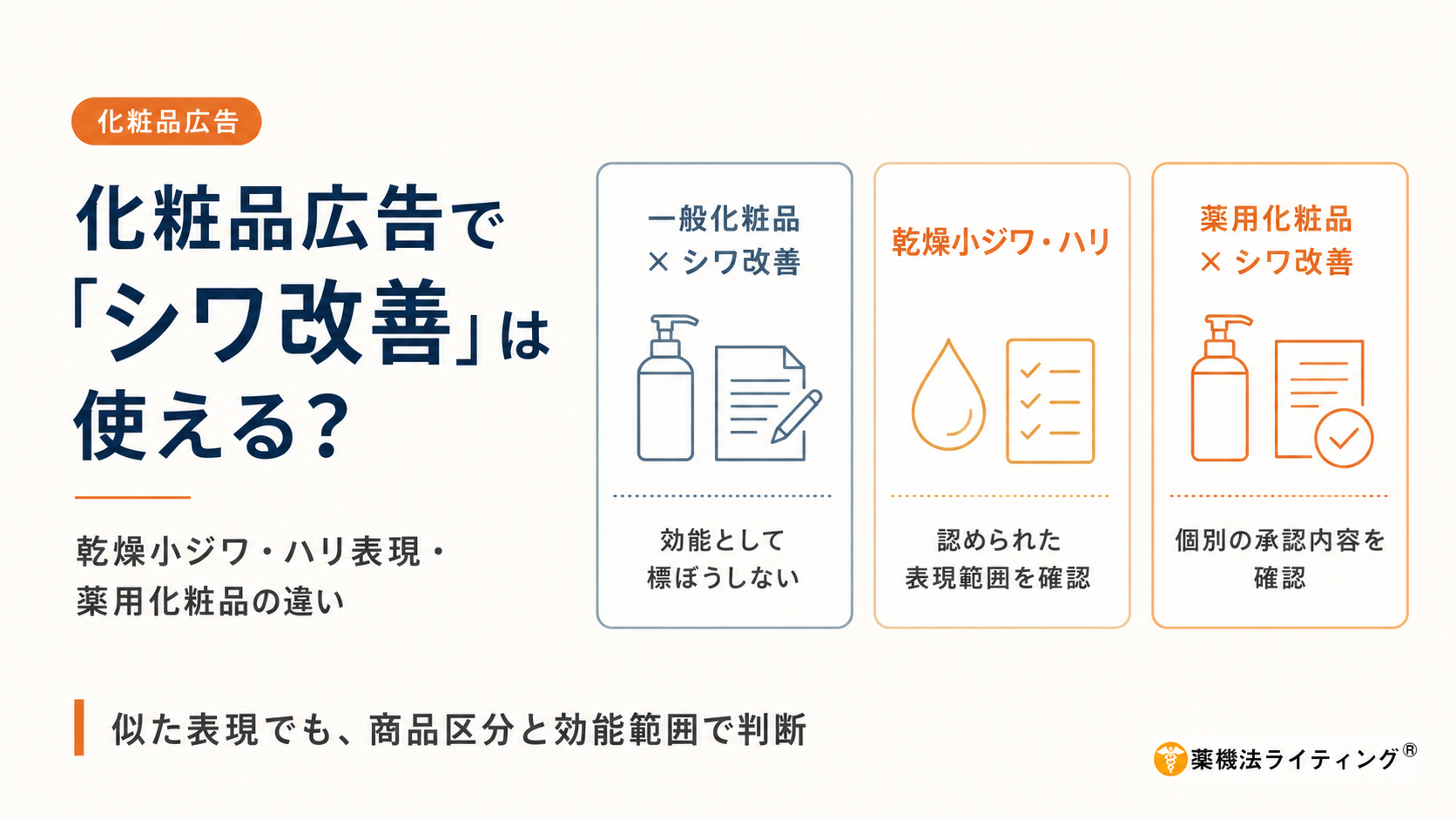 化粧品広告で『シワ改善』は使えるかを解説した薬機法の広告表現チェック画像。一般化粧品では『シワ改善』を効能として標ぼうできず、所定の効能評価試験を行った製品では『乾燥による小ジワを目立たなくする』、一般化粧品の効能範囲では『肌にはりを与える』などの表現を確認します。薬用化粧品・医薬部外品でも『シワ改善』が使えるのは、その効能を個別承認された製品に限られます。一般化粧品、薬用化粧品、医薬部外品、シワ改善、乾燥小ジワ、乾燥による小ジワを目立たなくする、ハリ、肌にはりを与える、効能評価試験、化粧品56項目、承認効能、薬機法、化粧品広告、LP広告、広告表現、NG表現、薬機法チェック、化粧品広告表現の違いと注意点を示した解説画像。