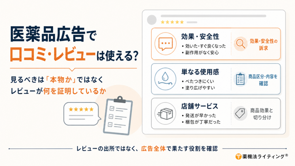 医薬品広告で口コミ・レビューを使う際の確認ポイントを示した図解。「本物の口コミか」ではなく、レビューが何を証明しているかを見ることが重要と説明している。右側では、「効いた・すぐ良くなった」「副作用がなく安心」など効能や安全性を訴求するレビュー、「べたつきにくい」「塗り広げやすい」といった単なる使用感のレビュー、「発送が早かった」「梱包が丁寧だった」といった店舗サービスのレビューを分けて整理。最下部に、レビューの出所だけでなく、広告全体の中で果たす役割まで確認する必要があるとまとめている。