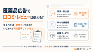 医薬品広告で口コミ・レビューを使う際の確認ポイントを示した図解。「本物の口コミか」ではなく、レビューが何を証明しているかを見ることが重要と説明している。右側では、「効いた・すぐ良くなった」「副作用がなく安心」など効能や安全性を訴求するレビュー、「べたつきにくい」「塗り広げやすい」といった単なる使用感のレビュー、「発送が早かった」「梱包が丁寧だった」といった店舗サービスのレビューを分けて整理。最下部に、レビューの出所だけでなく、広告全体の中で果たす役割まで確認する必要があるとまとめている。