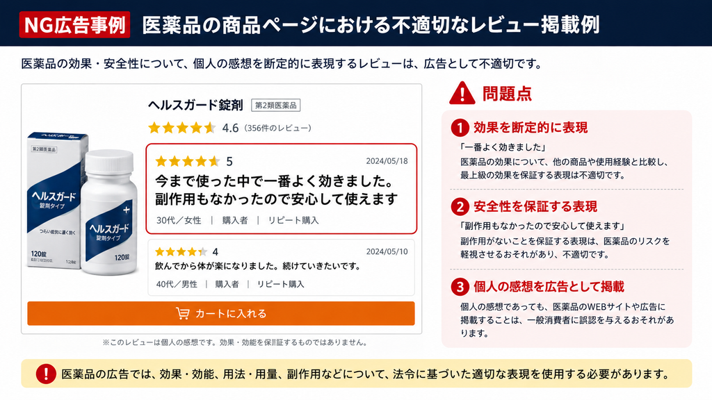 医薬品の商品ページに掲載するレビューの不適切な表現例を示すNG事例。架空の第2類医薬品「ヘルスガード錠剤」のレビュー欄に、「今まで使った中で一番よく効きました。副作用もなかったので安心して使えます」と掲載している。右側では問題点として、①他の商品と比べて最上級の効果を断定している、②副作用がないと安全性を保証している、③個人の感想を広告として掲載している、の3点を説明。下部に、医薬品広告では効果・効能、用法・用量、副作用などについて法令に基づく適切な表現が必要とまとめている。