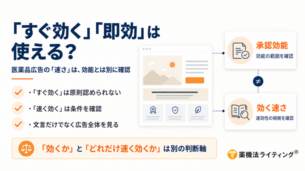 医薬品広告で「すぐ効く」「即効」といった速さの表現を使えるかを解説する図解。「医薬品広告の『速さ』は、効能とは別に確認」とし、「すぐ効く」は原則認められない、「速く効く」は条件を確認、文言だけでなく広告全体を見る、の3点を整理している。右側では「承認効能」と「効く速さ」を別の判断軸として示し、効能は承認された範囲、速効性は根拠の有無をそれぞれ確認する構成。下部に「『効くか』と『どれだけ速く効くか』は別の判断軸」とまとめている。