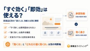 医薬品広告で「すぐ効く」「即効」といった速さの表現を使えるかを解説する図解。「医薬品広告の『速さ』は、効能とは別に確認」とし、「すぐ効く」は原則認められない、「速く効く」は条件を確認、文言だけでなく広告全体を見る、の3点を整理している。右側では「承認効能」と「効く速さ」を別の判断軸として示し、効能は承認された範囲、速効性は根拠の有無をそれぞれ確認する構成。下部に「『効くか』と『どれだけ速く効くか』は別の判断軸」とまとめている。