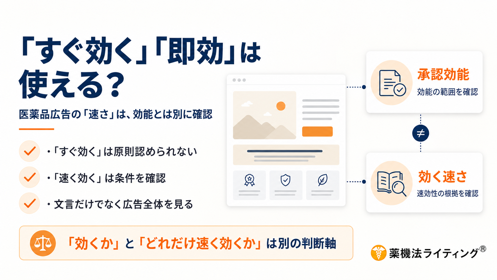 医薬品広告で「すぐ効く」「即効」といった速さの表現を使えるかを解説する図解。「医薬品広告の『速さ』は、効能とは別に確認」とし、「すぐ効く」は原則認められない、「速く効く」は条件を確認、文言だけでなく広告全体を見る、の3点を整理している。右側では「承認効能」と「効く速さ」を別の判断軸として示し、効能は承認された範囲、速効性は根拠の有無をそれぞれ確認する構成。下部に「『効くか』と『どれだけ速く効くか』は別の判断軸」とまとめている。