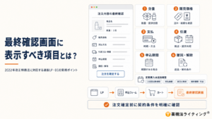 通販LP・ECサイトの最終確認画面に表示すべき項目を解説した図解。2022年6月施行の改正特定商取引法に対応し、注文確定前に確認する①分量、②販売価格・送料・総額、③支払時期・方法、④商品の引渡・提供時期、⑤申込期間、⑥返品・解約など申込みの撤回・解除条件の6項目を整理。定期購入では2回目以降の価格、支払総額、各回の発送、解約期限・方法も追加確認し、LP・申込フォーム・カート・最終確認画面を一つの購入導線としてチェックする実務ポイントを示している。