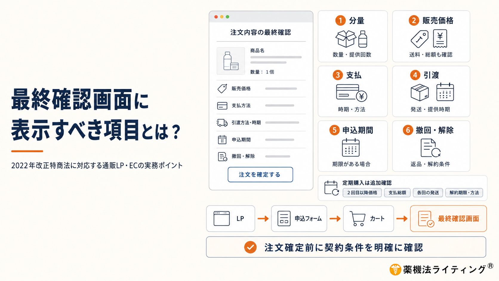 通販LP・ECサイトの最終確認画面に表示すべき項目を解説した図解。2022年6月施行の改正特定商取引法に対応し、注文確定前に確認する①分量、②販売価格・送料・総額、③支払時期・方法、④商品の引渡・提供時期、⑤申込期間、⑥返品・解約など申込みの撤回・解除条件の6項目を整理。定期購入では2回目以降の価格、支払総額、各回の発送、解約期限・方法も追加確認し、LP・申込フォーム・カート・最終確認画面を一つの購入導線としてチェックする実務ポイントを示している。