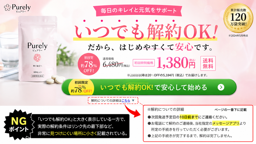 定期購入LPのNG事例を示した図版。健康補助食品「Purely(ピュアリー)」の広告で、中央に「いつでも解約OK!だから、はじめやすくて安心です。」と大きく表示し、初回特別価格1,380円(税込)、送料無料、2回目以降は5,184円(税込)と訴求している。緑色のCTAボタンにも「いつでも解約OK!で安心して始める」と記載されている一方、解約条件の詳細は「解約についての詳細はこちら」という小さなリンク先に置かれている。右下の説明枠には、実際の条件として「次回発送予定日の10日前までに連絡」「電話連絡後に指定のメッセージアプリで手続きが必要」「手続き完了まで解約は完了しない」と記載。左下には「『いつでも解約OK』と大きく表示している一方で、実際の解約条件はリンク先の最下部など、非常に見つけにくい場所に小さく記載されている」とするNGポイントが示されており、重要な解約条件を目立たないリンク先だけに置く表示の問題点を説明している。