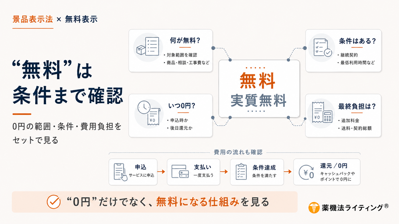 『無料』や『実質無料』という表現を用いる際、景品表示法上の有利誤認を避けるために確認すべきポイントを図解したもの。何が無料か（対象範囲）、条件はあるか（継続契約など）、いつ0円になるか、最終的な費用負担（追加料金・送料など）をセットで確認し、申込から支払い、条件達成、還元までの費用の流れを把握することの重要性が示されている。