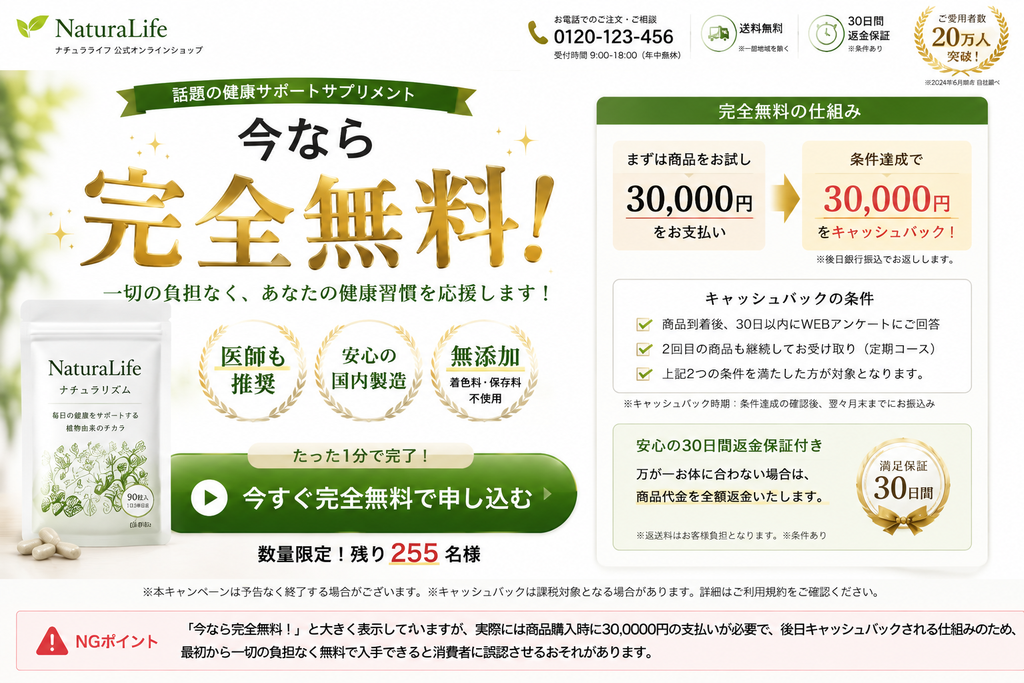 健康サポートサプリメントの広告LPにおける有利誤認のNG事例。大きく「今なら完全無料！」と掲げながら、実際には購入時に30,000円の支払いが必要であり、アンケート回答や定期コース継続などの条件を満たした後にキャッシュバックされる仕組みであるにもかかわらず、消費者に「一切の負担なく無料で入手できる」と誤認させるおそれのある表示例。